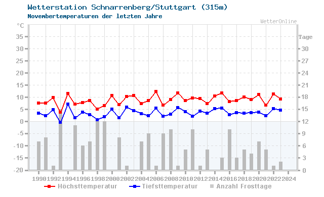 Klimawandel November Temperatur Ludwigsburg