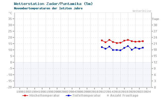 Klimawandel November Temperatur Zadar Puntamika