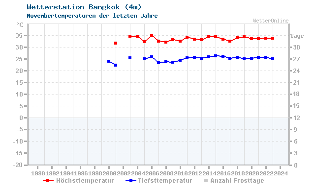 Klimawandel November Temperatur Bangkok