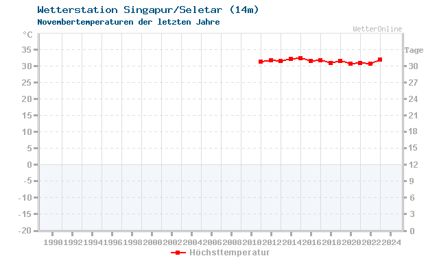 Klimawandel November Temperatur Singapur/Seletar