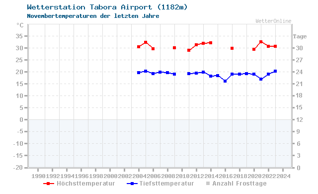 Klimawandel November Temperatur Tabora Airport