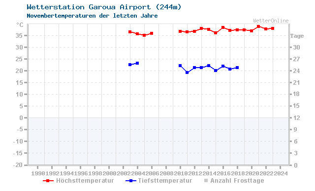 Klimawandel November Temperatur Garoua Airport