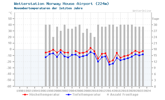 Klimawandel November Temperatur Norway House Airport