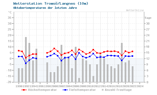 Klimawandel Oktober Temperatur Tromsö/Langnes