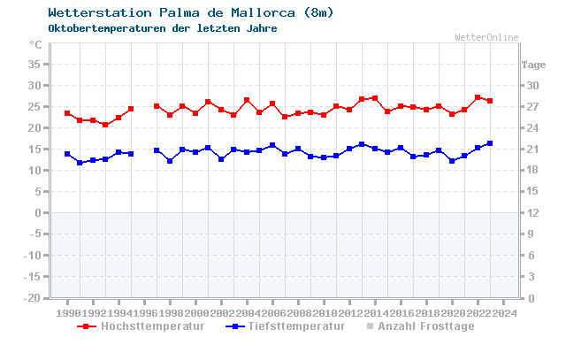 Klimawandel Oktober Temperatur Palma de Mallorca