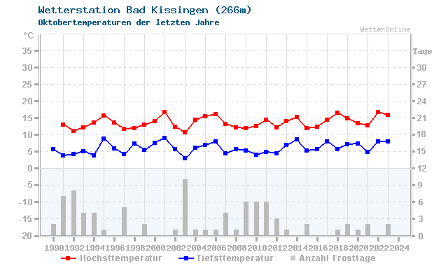 Klimawandel Oktober Temperatur Bad Kissingen