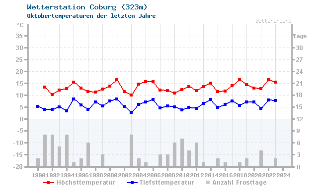 Klimawandel Oktober Temperatur Coburg