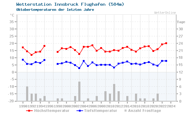 Klimawandel Oktober Temperatur Innsbruck Flughafen