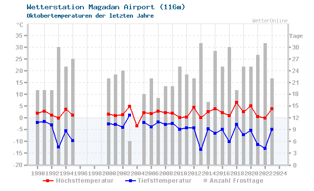 Klimawandel Oktober Temperatur Magadan Airport