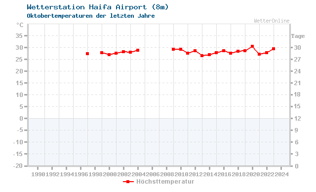 Klimawandel Oktober Temperatur Haifa Airport
