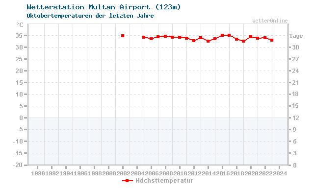 Klimawandel Oktober Temperatur Multan Airport