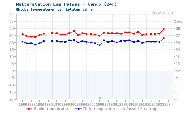 Klimawandel Oktober Temperatur Las Palmas - Gando