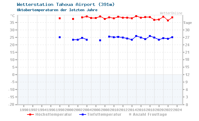 Klimawandel Oktober Temperatur Tahoua Airport