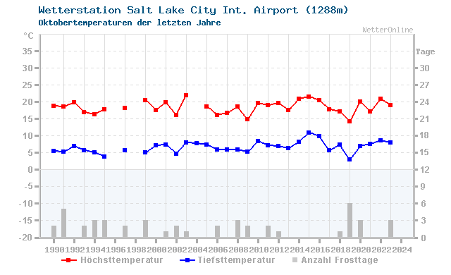 Klimawandel Oktober Temperatur Salt Lake City