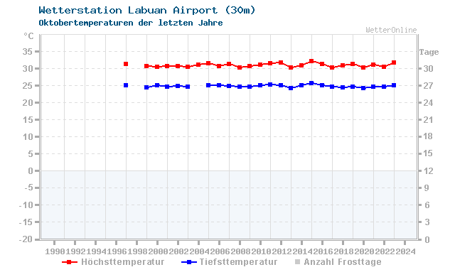 Klimawandel Oktober Temperatur Labuan Airport