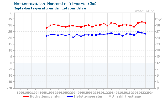 Klimawandel September Temperatur Monastir Airport