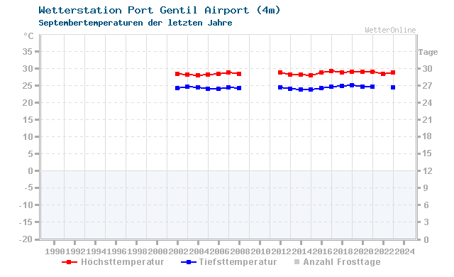 Klimawandel September Temperatur Port Gentil Airport