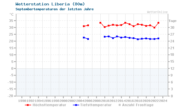 Klimawandel September Temperatur Liberia