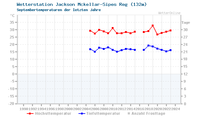 Klimawandel September Temperatur Jackson