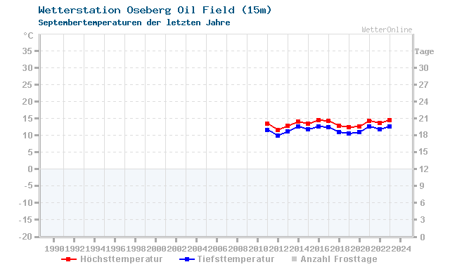 Klimawandel September Temperatur Oseberg Oil Field