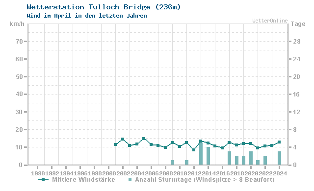 Klimawandel April Wind Tulloch Bridge