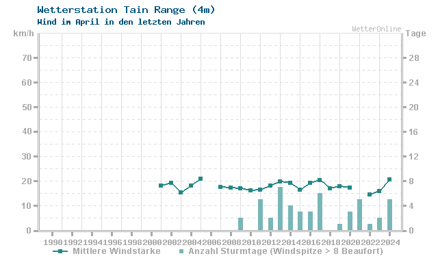 Klimawandel April Wind Tain Range