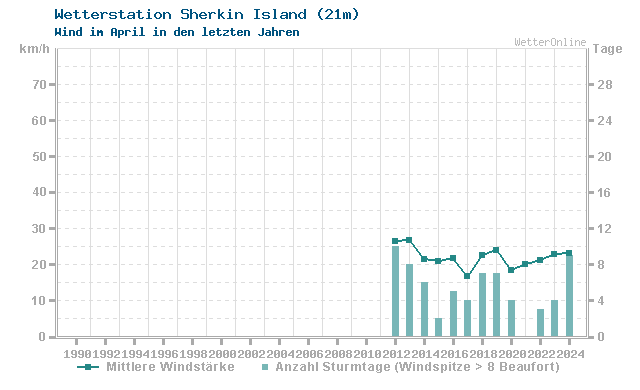 Klimawandel April Wind Sherkin Island