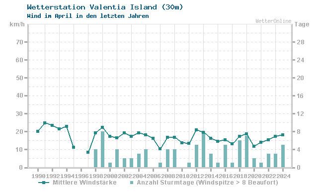 Klimawandel April Wind Valentia Island