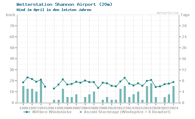 Klimawandel April Wind Shannon Airport