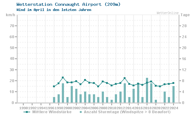 Klimawandel April Wind Connaught Airport