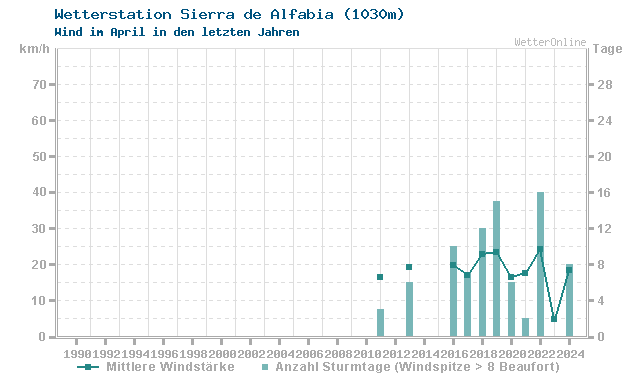 Klimawandel April Wind Sierra de Alfabia