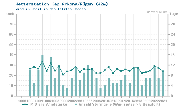Klimawandel April Wind Kap Arkona/Rügen