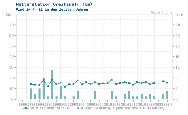 Klimawandel April Wind Greifswald