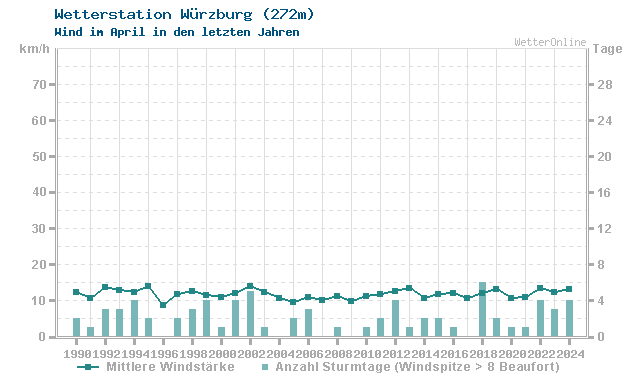 Klimawandel April Wind Würzburg