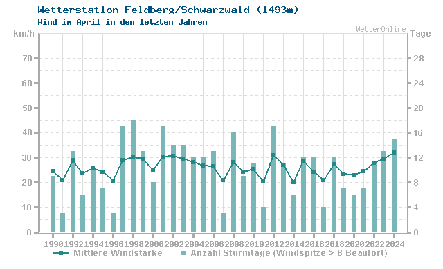 Klimawandel April Wind Feldberg/Schwarzwald