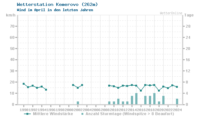 Klimawandel April Wind Kemerovo