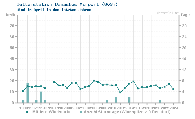 Klimawandel April Wind Damaskus Airport
