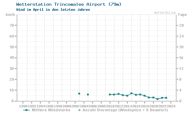 Klimawandel April Wind Trincomalee Airport