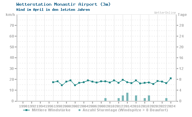 Klimawandel April Wind Monastir Airport