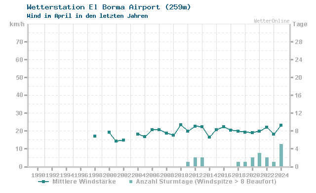 Klimawandel April Wind El Borma Airport