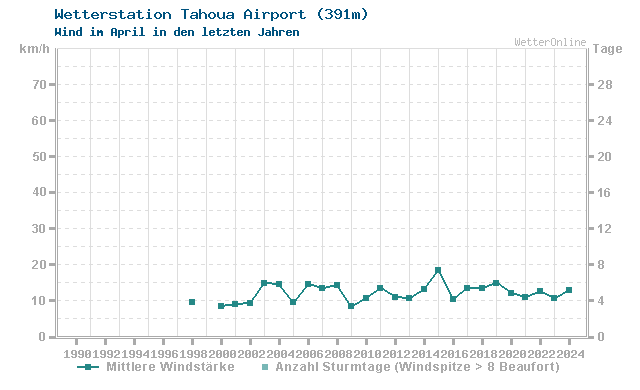 Klimawandel April Wind Tahoua Airport
