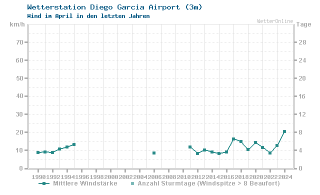 Klimawandel April Wind Diego Garcia Airport