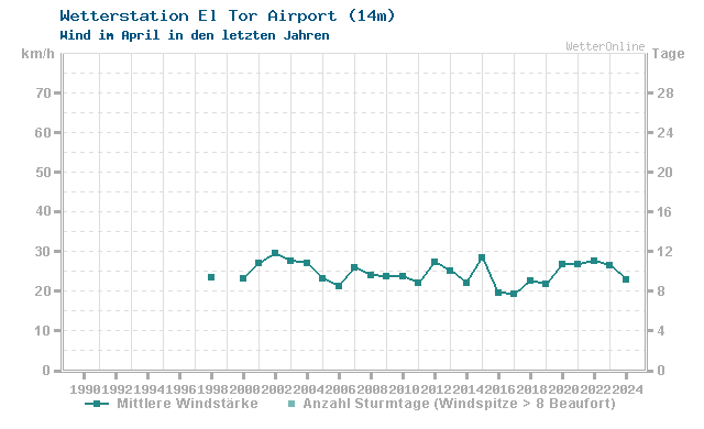 Klimawandel April Wind El Tor Airport