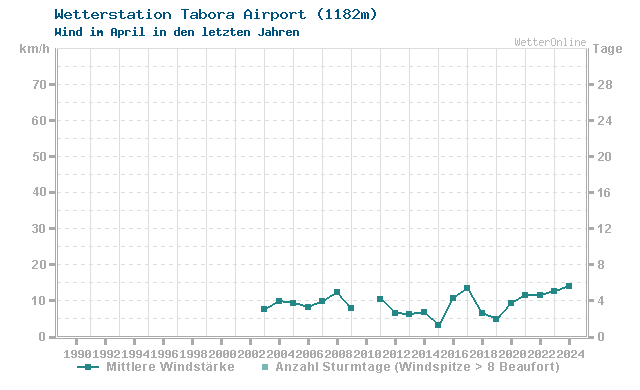 Klimawandel April Wind Tabora Airport