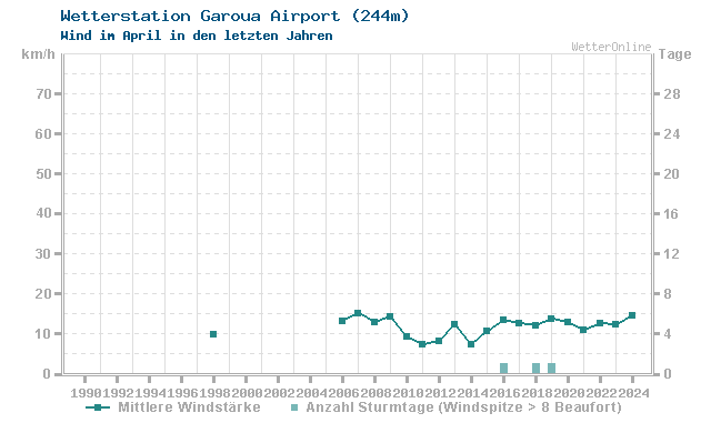 Klimawandel April Wind Garoua Airport