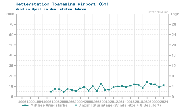 Klimawandel April Wind Toamasina Airport