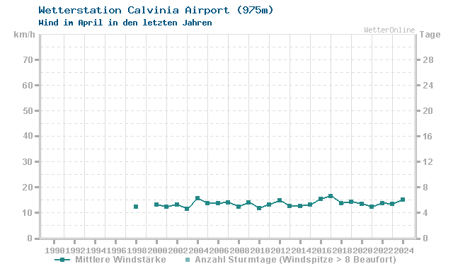 Klimawandel April Wind Calvinia Airport