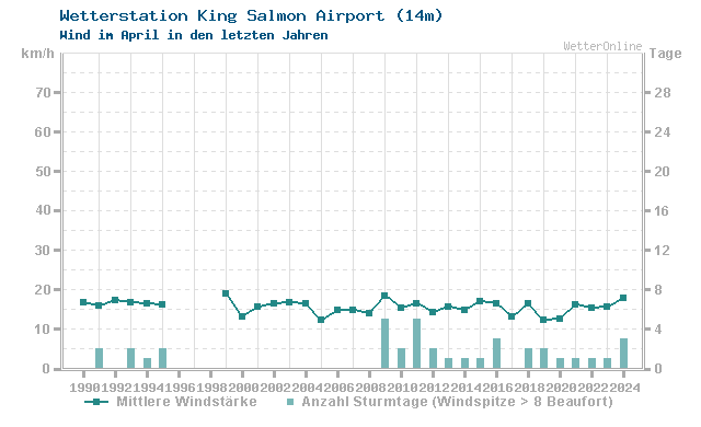 Klimawandel April Wind King Salmon Airport