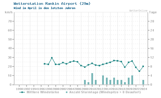 Klimawandel April Wind Rankin Airport