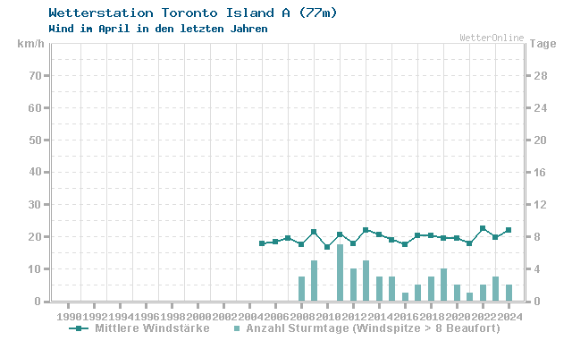 Klimawandel April Wind Toronto Island A